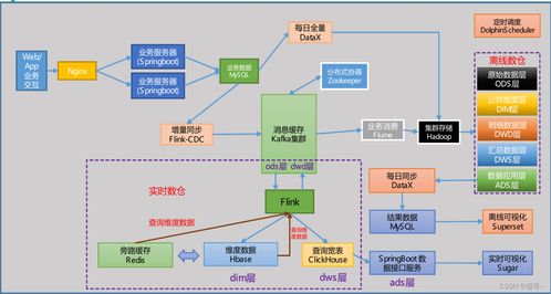 物流实时数仓 采集通道搭建