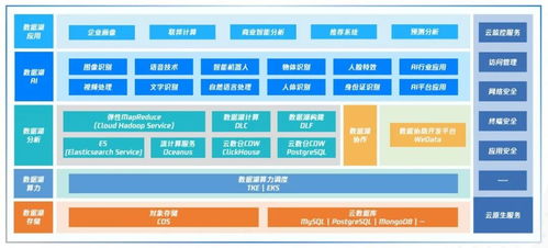 云原生数据湖背后 看to b腾讯的 两条线