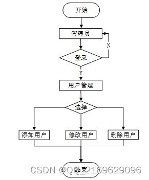 ssm 网上考试系统 12795 免费领源码 开发文档 可做计算机毕业设计java php 爬虫 app 小程序 c c python 数据可视化 大数据 全套文案